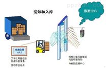 RFID电子标签在物流网中的应用解决方案