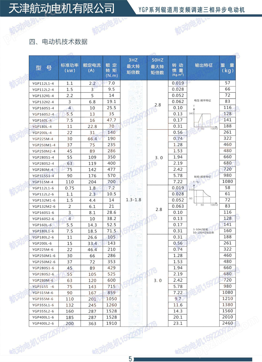 生产销售辊道专用电机 YGP280S-8/30KW   支持定制