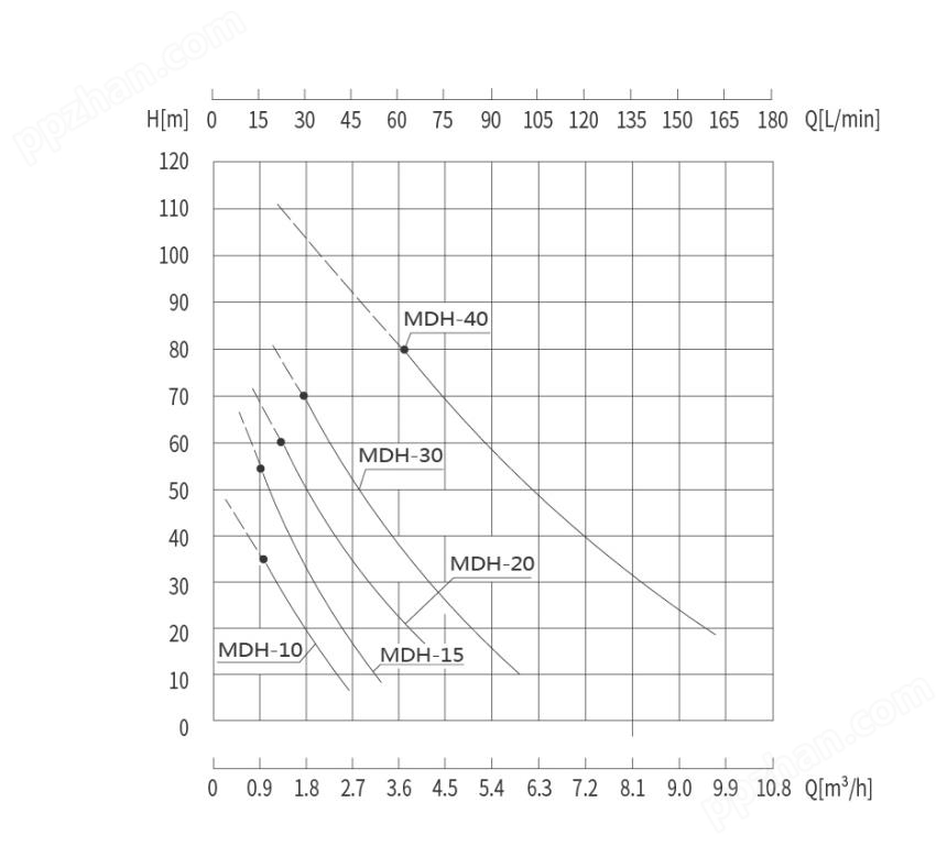 防腐蚀磁力泵性能曲线图