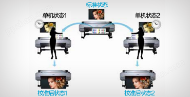 针对多台打印机的色彩校准 - Epson SureColor P10080产品功能