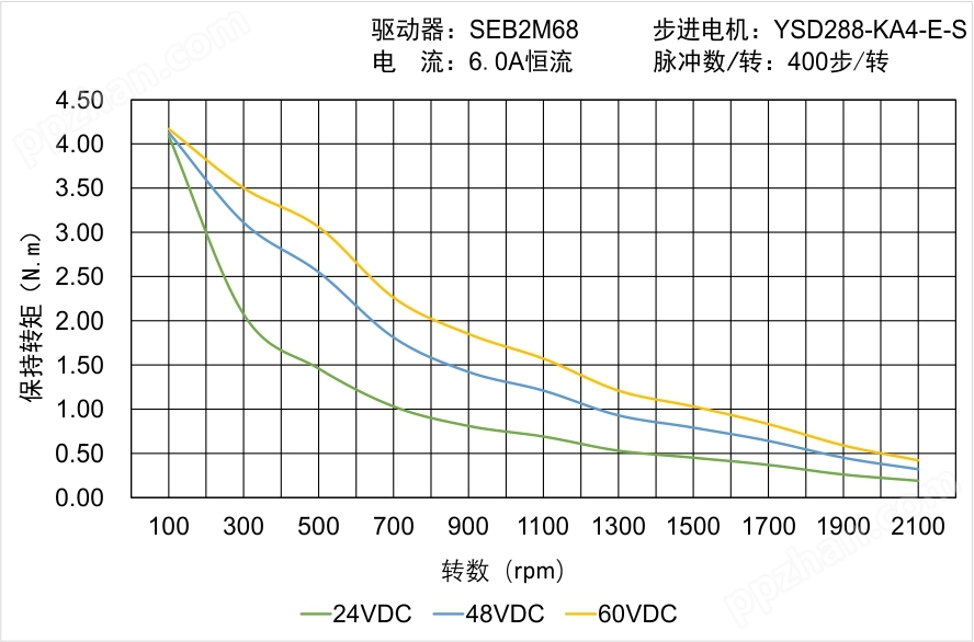 YSD288-KA4-E-S矩频曲线图