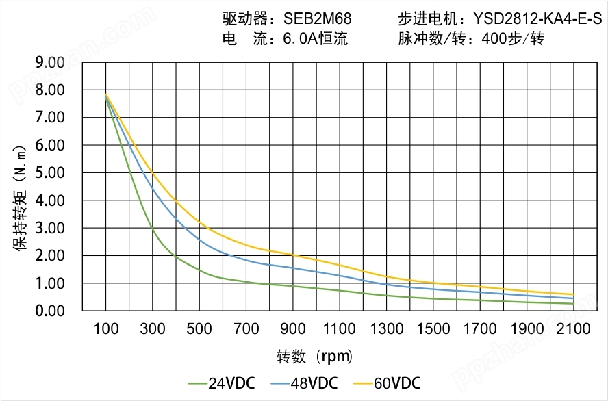 YSD2812-KA4-E-S矩频曲线图