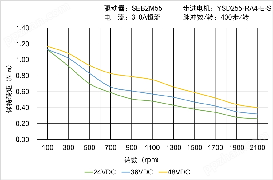YSD255-RA4-E-S矩频曲线图