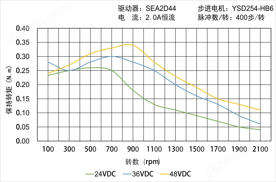 YSD254-HB6矩频曲线图