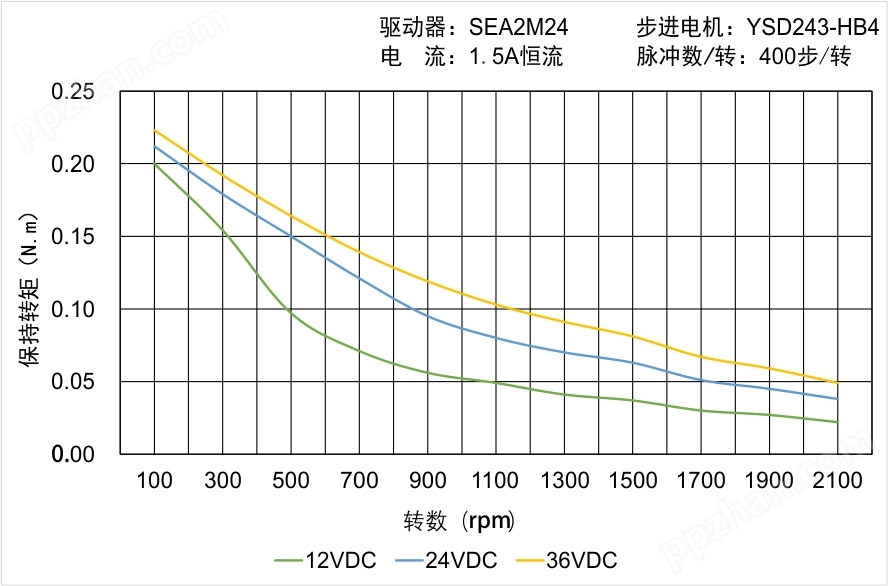 YSD243-HB4矩频曲线图