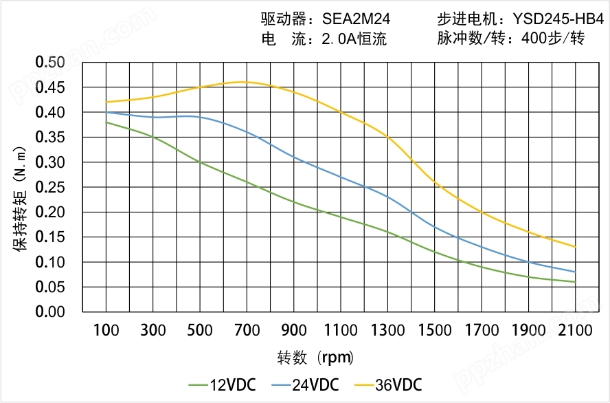 YSD245-HB4矩频曲线图