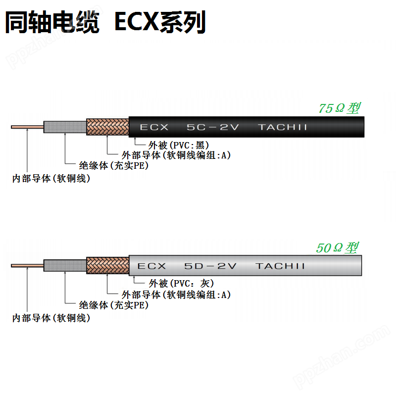 立井电线 高周波同轴电缆(JIS C 3501适合品) ECX