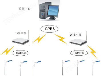 GPRS控制系统，GPRS远程控制，路灯GPRS远程控制系统系统