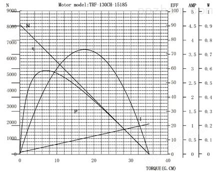 RF130微型强振马达曲线图